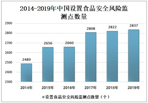 2021-2027年中國食品安全產(chǎn)業(yè)發(fā)展動態(tài)及投資戰(zhàn)略規(guī)劃報告